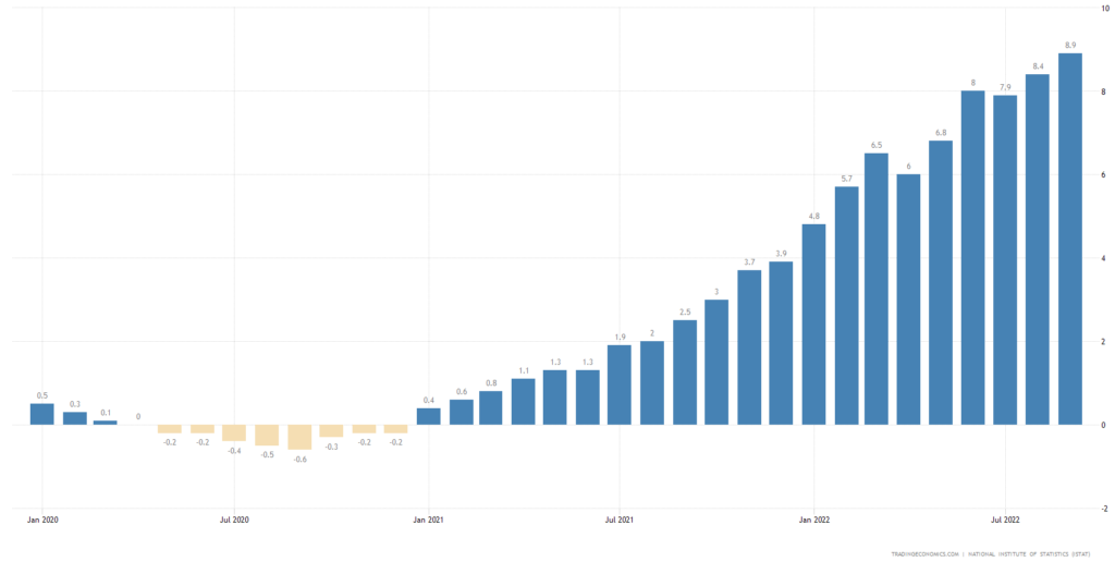 Andamento Inflazione Italiana 