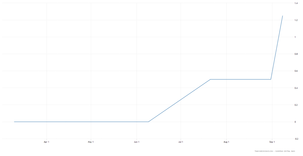 Andamento tassi d'interesse BCE